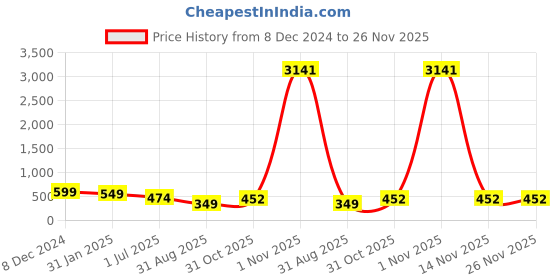 myntra.com OOMPH Silver-Toned & White Circular Studs Earrings oomph Price History Graph from 8 Dec 2024 to 25 Nov 2025