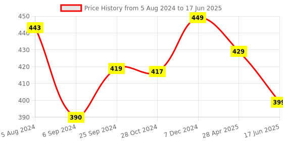 myntra.com OOMPH Silver-Toned & White Contemporary Drop Earrings oomph Price History Graph from 5 Aug 2024 to 17 Jun 2025