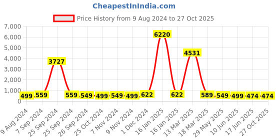 myntra.com OOMPH Silver-Toned & White Contemporary Oxidised Chandbalis oomph Price History Graph from 9 Aug 2024 to 27 Oct 2025