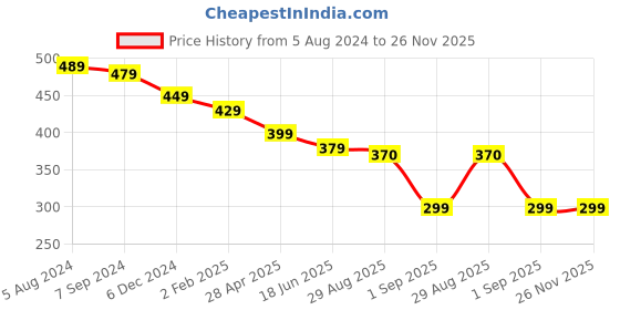myntra.com OOMPH Silver-Toned Circular Crown Shape Solitaire Studs Earrings oomph Price History Graph from 5 Aug 2024 to 26 Nov 2025