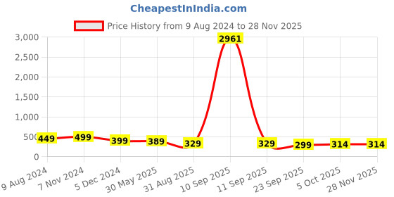 myntra.com OOMPH Silver-Toned Circular Studs Earrings oomph Price History Graph from 9 Aug 2024 to 26 Nov 2025