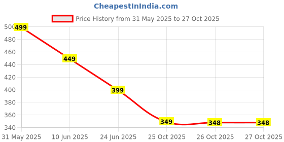 myntra.com OOMPH Silver-Toned Contemporary Studs oomph Price History Graph from 31 May 2025 to 26 Oct 2025