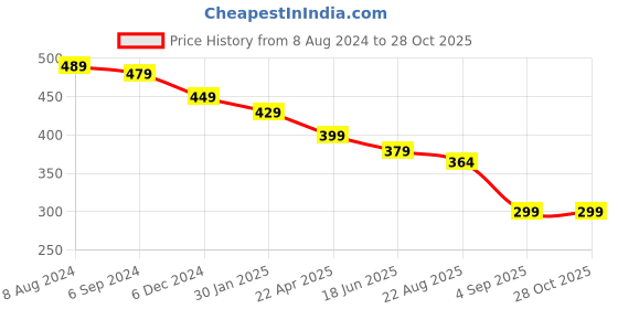 myntra.com OOMPH Silver-Toned Cubic Zirconia Studded Circular Studs Earrings oomph Price History Graph from 8 Aug 2024 to 28 Oct 2025