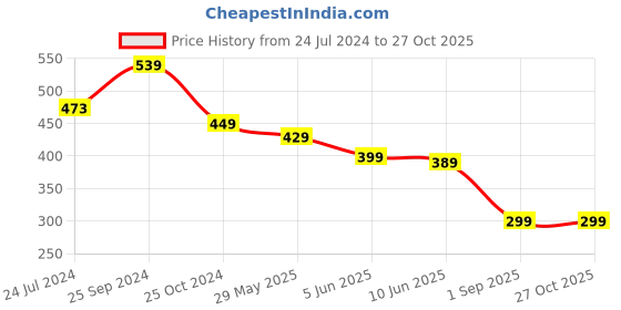 myntra.com OOMPH Silver-Toned CZ Square Studs oomph Price History Graph from 24 Jul 2024 to 27 Oct 2025