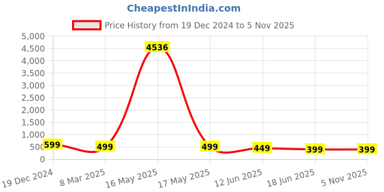myntra.com OOMPH Silver-Toned Dome Shaped Jhumkas Earrings oomph Price History Graph from 19 Dec 2024 to 2 Nov 2025