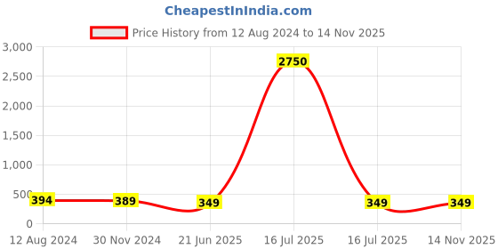 myntra.com OOMPH Silver-Toned Dual-Stranded Anklet oomph Price History Graph from 12 Aug 2024 to 14 Nov 2025