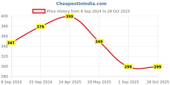 myntra.com OOMPH Silver-Toned Floral Studs Earrings oomph Price History Graph from 8 Sep 2024 to 27 Oct 2025