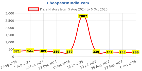 myntra.com OOMPH Silver-Toned Multilayered Bohemian Anklet oomph Price History Graph from 5 Aug 2024 to 6 Oct 2025