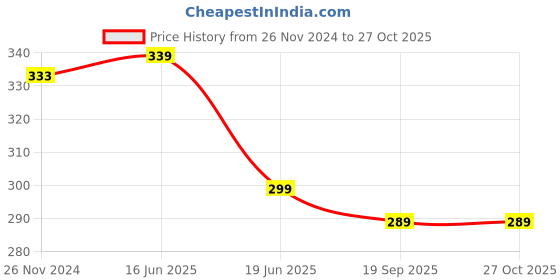 myntra.com OOMPH Silver-Toned Oxidised Ethnic Nose Pin oomph Price History Graph from 26 Nov 2024 to 27 Oct 2025
