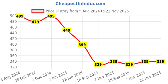 myntra.com OOMPH Silver-Toned Square Drop Earrings oomph Price History Graph from 5 Aug 2024 to 21 Nov 2025