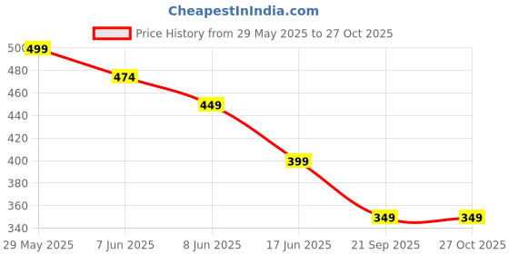 myntra.com OOMPH Silver-Toned Square Studs Earrings oomph Price History Graph from 29 May 2025 to 27 Oct 2025