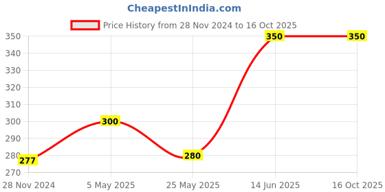 myntra.com Oomph! Sleeveless Crop Fitted Top oomph! Price History Graph from 28 Nov 2024 to 16 Oct 2025