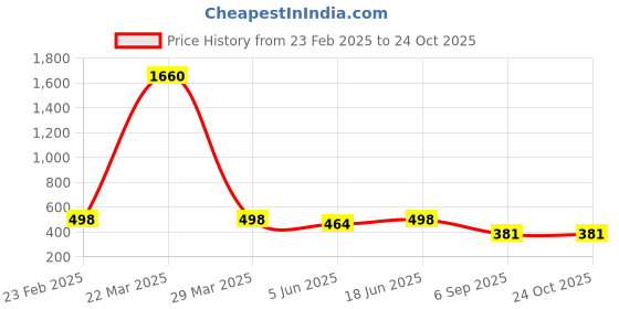 myntra.com Oomph! Solid Long Sleeves Bodycon Dress oomph! Price History Graph from 23 Feb 2025 to 24 Oct 2025