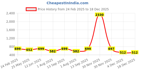 myntra.com Oomph! Solid Round Neck T-shirt And Trousers Co-Ords oomph! Price History Graph from 24 Feb 2025 to 18 Dec 2025