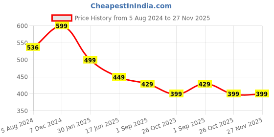 myntra.com OOMPH Sqaure Vintage Retro Drop Earrings oomph Price History Graph from 5 Aug 2024 to 26 Nov 2025