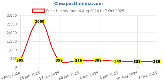 myntra.com OOMPH Square Drop Earrings oomph Price History Graph from 6 Aug 2024 to 7 Oct 2025