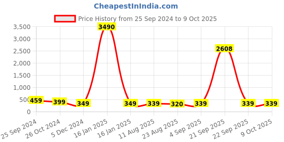 myntra.com OOMPH Square Drop Earrings oomph Price History Graph from 25 Sep 2024 to 8 Oct 2025