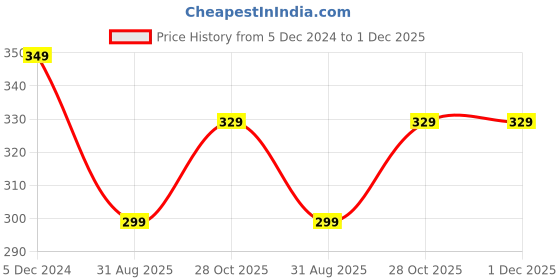 myntra.com OOMPH Square Drop Earrings oomph Price History Graph from 5 Dec 2024 to 1 Dec 2025