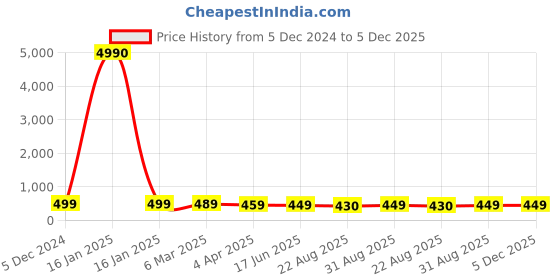 myntra.com OOMPH Square Drop Earrings oomph Price History Graph from 5 Dec 2024 to 5 Dec 2025