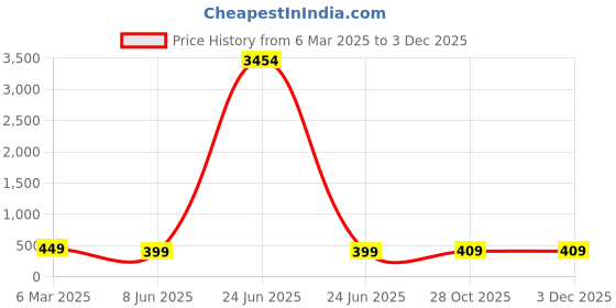 myntra.com OOMPH Square Drop Earrings oomph Price History Graph from 6 Mar 2025 to 30 Nov 2025