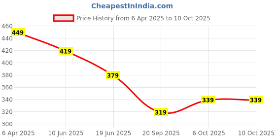myntra.com OOMPH Square Drop Earrings oomph Price History Graph from 6 Apr 2025 to 8 Oct 2025