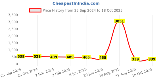 myntra.com OOMPH Square Jhumkas Earrings oomph Price History Graph from 25 Sep 2024 to 18 Oct 2025