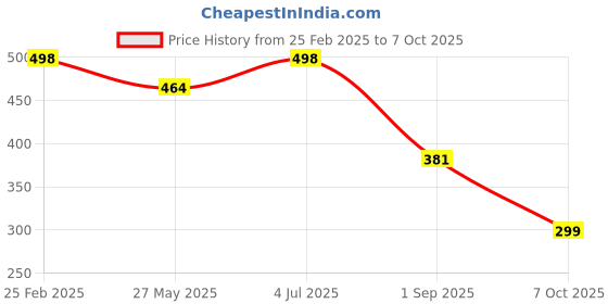 myntra.com Oomph! Square Neck Bishop Sleeve Sheath Mini Dress oomph! Price History Graph from 25 Feb 2025 to 7 Oct 2025
