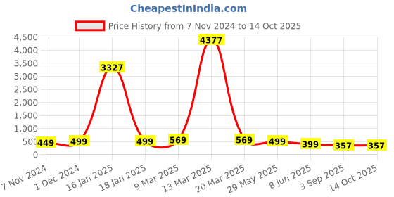 myntra.com OOMPH Square Pearls Drop Earrings oomph Price History Graph from 7 Nov 2024 to 13 Oct 2025