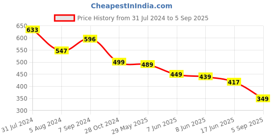 myntra.com OOMPH Square Pearls Drop Earrings oomph Price History Graph from 31 Jul 2024 to 5 Sep 2025