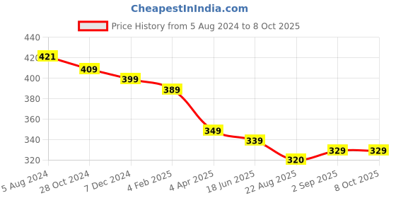 myntra.com OOMPH Square Studs Earrings oomph Price History Graph from 5 Aug 2024 to 8 Oct 2025