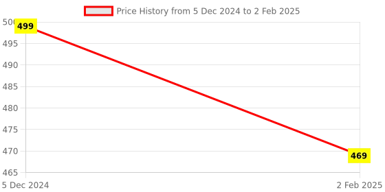 myntra.com OOMPH Square Studs Earrings oomph Price History Graph from 5 Dec 2024 to 2 Feb 2025