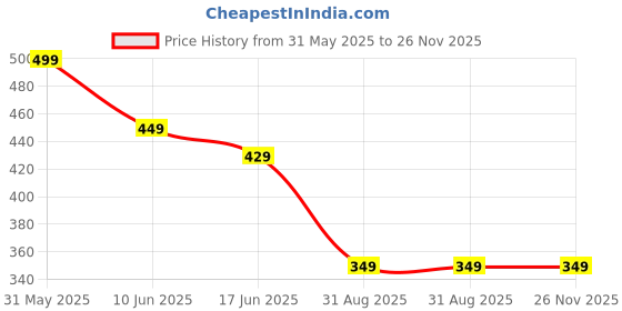myntra.com OOMPH Square Studs Earrings oomph Price History Graph from 31 May 2025 to 25 Nov 2025