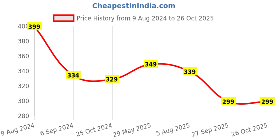 myntra.com OOMPH Stainless Steel 3D Cuboid Vertical Bar Pendant With Chain oomph Price History Graph from 9 Aug 2024 to 26 Oct 2025