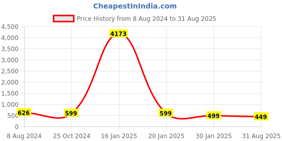 myntra.com OOMPH Stainless Steel Ace of Spade & Poker Jewellery Set oomph Price History Graph from 8 Aug 2024 to 31 Aug 2025