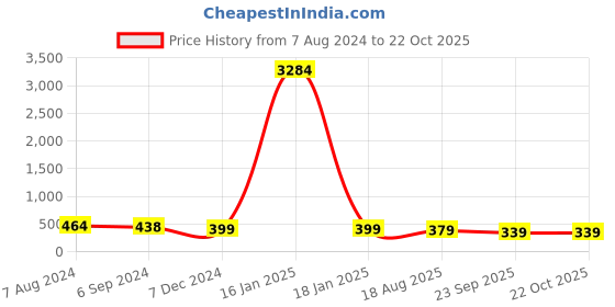 myntra.com OOMPH Stainless Steel Board Fashion Band Finger Ring oomph Price History Graph from 7 Aug 2024 to 21 Oct 2025