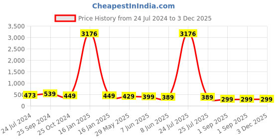myntra.com OOMPH Stainless Steel Cubic Zirconia Square Stud Earrings oomph Price History Graph from 24 Jul 2024 to 3 Dec 2025
