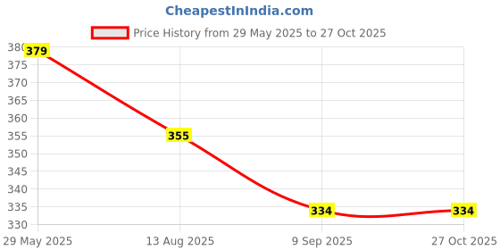 myntra.com OOMPH Statement Layered Necklace oomph Price History Graph from 29 May 2025 to 27 Oct 2025