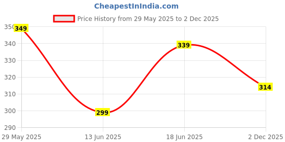 myntra.com OOMPH Stone-Studded Adjustable Finger Ring oomph Price History Graph from 29 May 2025 to 2 Dec 2025