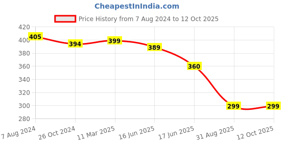 myntra.com OOMPH Stone Studded & Beaded Bun Pin oomph Price History Graph from 7 Aug 2024 to 12 Oct 2025