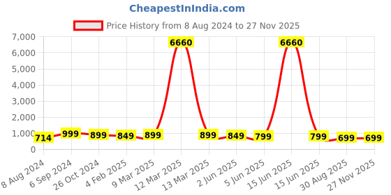 myntra.com OOMPH Stone Studded & Beaded Contemporary Oxidised Drop Earrings oomph Price History Graph from 8 Aug 2024 to 25 Nov 2025