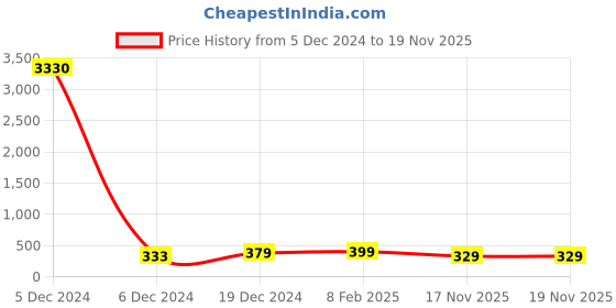 myntra.com OOMPH Stone-Studded & Beaded Finger Ring oomph Price History Graph from 5 Dec 2024 to 19 Nov 2025