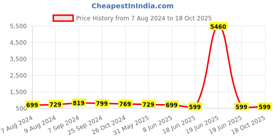 myntra.com OOMPH Stone Studded & Beaded Jewellery Set oomph Price History Graph from 7 Aug 2024 to 18 Oct 2025