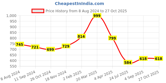 myntra.com OOMPH Stone Studded & Beaded Jewellery Set oomph Price History Graph from 8 Aug 2024 to 27 Oct 2025