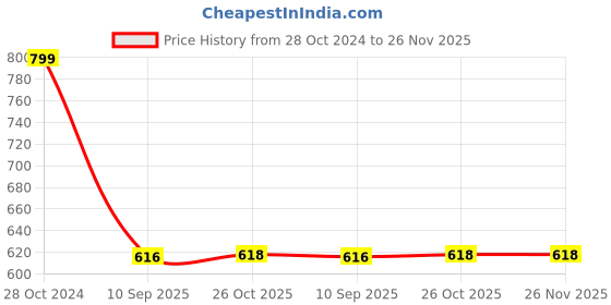 myntra.com OOMPH Stone Studded & Beaded Jewellery Set oomph Price History Graph from 28 Oct 2024 to 25 Nov 2025
