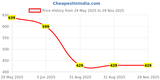 myntra.com OOMPH Stone Studded & Beaded Lotus Jewellery Set oomph Price History Graph from 29 May 2025 to 29 Nov 2025