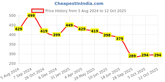 myntra.com OOMPH Stone Studded & Beaded Meenakari Chandbalis oomph Price History Graph from 5 Aug 2024 to 12 Oct 2025