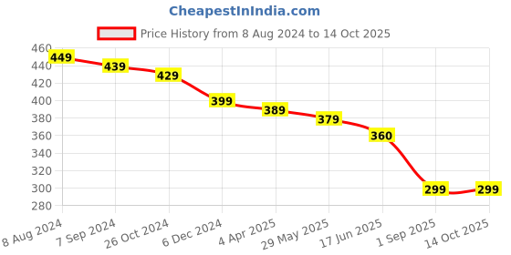 myntra.com OOMPH Stone Studded & Beaded Meenakari Drop Earrings oomph Price History Graph from 8 Aug 2024 to 11 Oct 2025