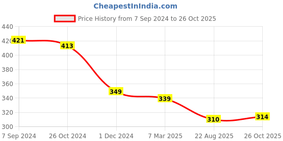 myntra.com OOMPH Stone Studded & Beaded Oxidised Drop Earrings oomph Price History Graph from 7 Sep 2024 to 26 Oct 2025