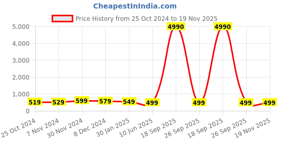 myntra.com OOMPH Stone-Studded & Beaded Oxidised Geometric Drop Earrings oomph Price History Graph from 25 Oct 2024 to 19 Nov 2025