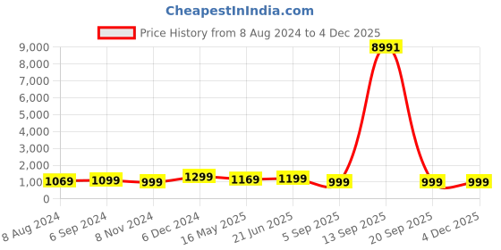 myntra.com OOMPH Stone-Studded & Beaded Temple Jewellery Set oomph Price History Graph from 8 Aug 2024 to 1 Dec 2025
